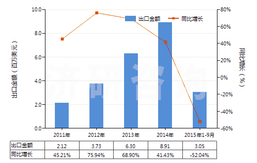 2011-2015年9月中國(guó)牙科用蠟及造型膏(成套、零售包裝或制成片狀、馬蹄形、條狀及類似形狀的)(HS34070010)出口總額及增速統(tǒng)計(jì)